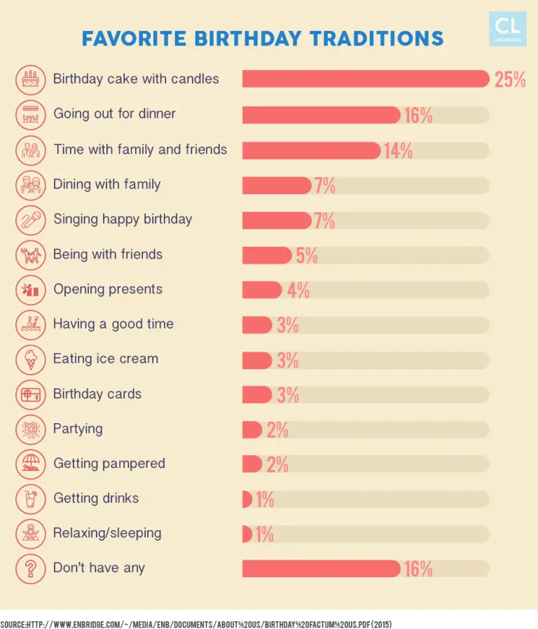 americans favorite birthday traditions data 3