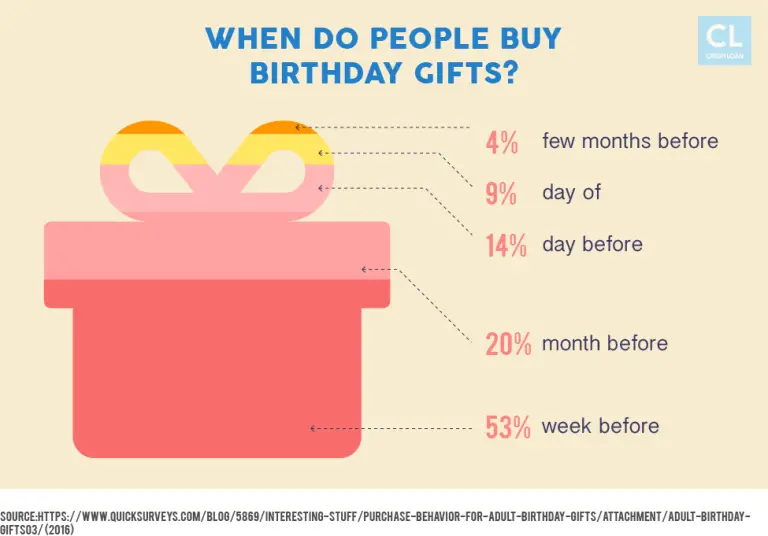 when do americans buy birthday gifts 1